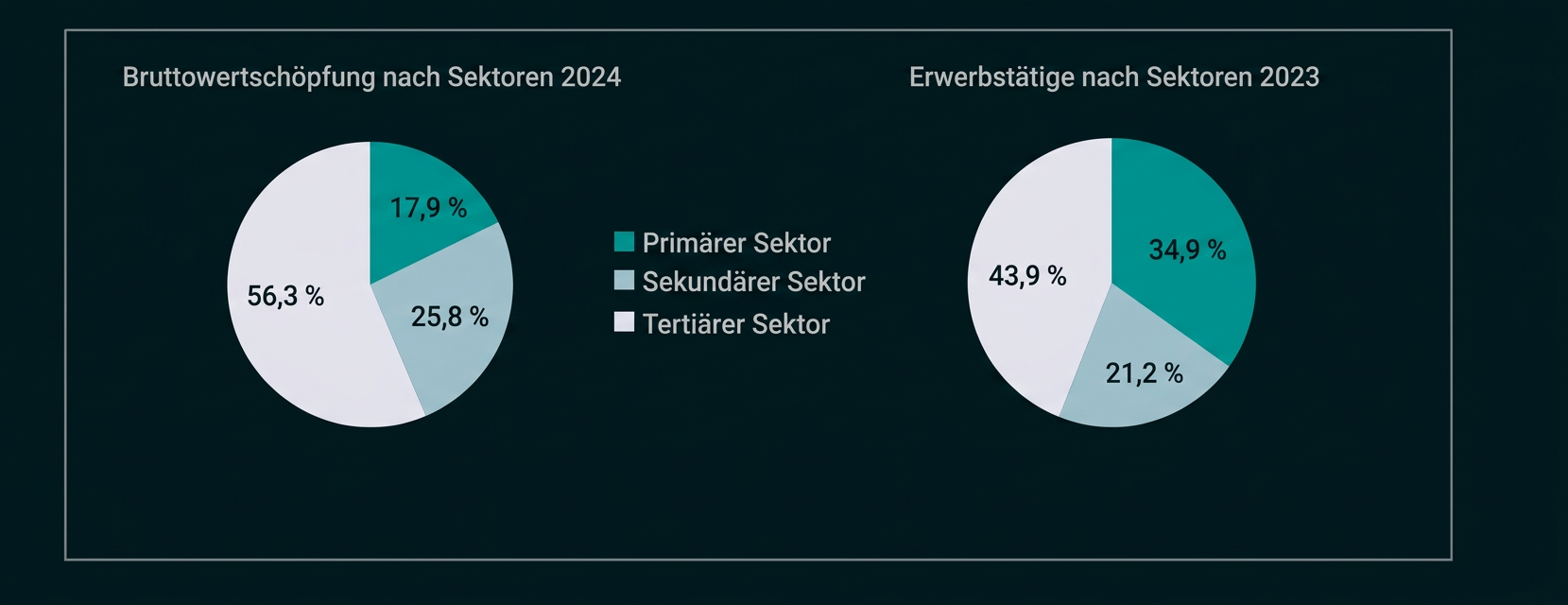 Kreisdiagramme zur Bruttowertschöpfung 2024 und zu Erwerbstätigen nach Sektoren 2023.